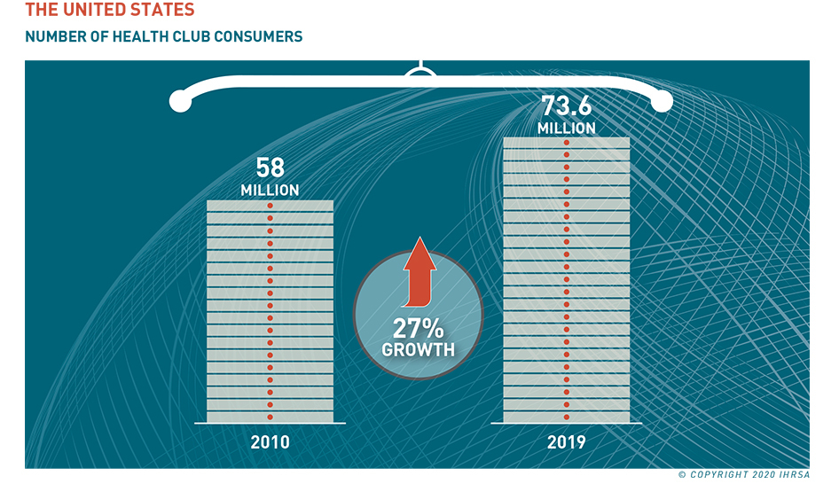 Relatório global da IHRSA de 2020 Coluna de crescimento do consumidor dos EUA